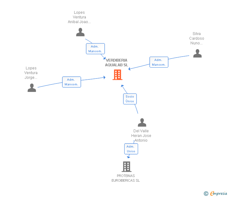 Vinculaciones societarias de VERDIBERIA AQUALAB SL (EXTINGUIDA)