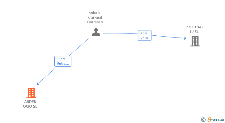Vinculaciones societarias de ANDEN OCIO SL