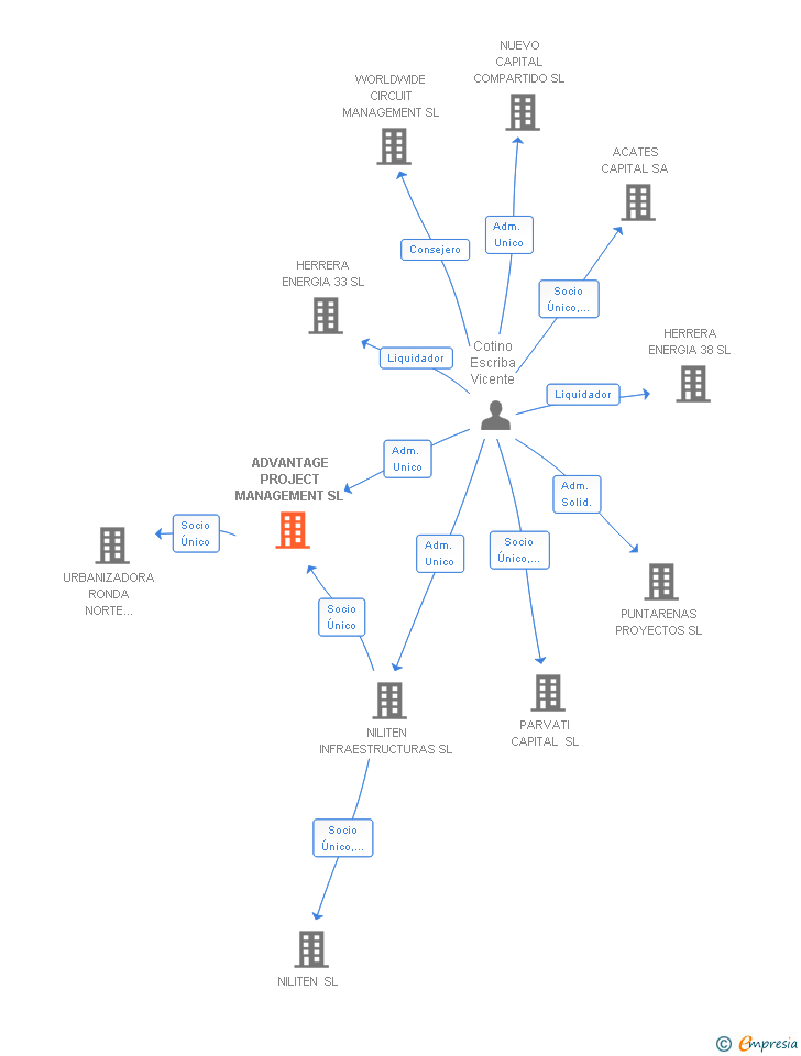 Vinculaciones societarias de ADVANTAGE PROJECT MANAGEMENT SL