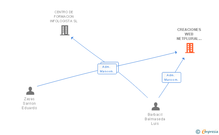 Vinculaciones societarias de CREACIONES WEB NETPLURAL SL
