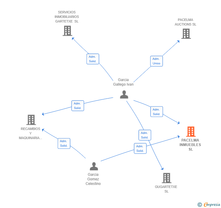 Vinculaciones societarias de PACELMA INMUEBLES SL