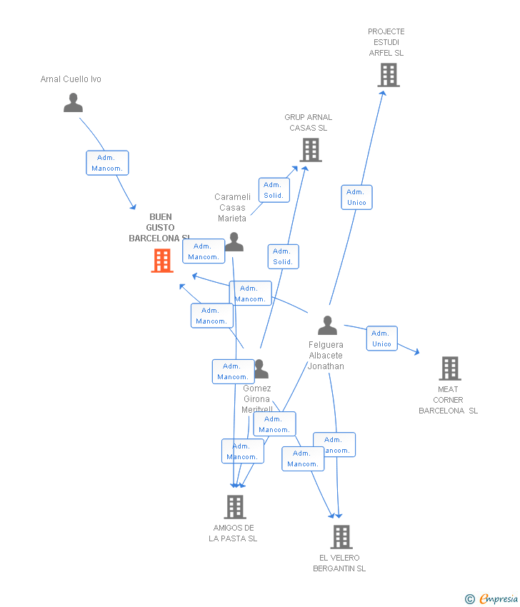 Vinculaciones societarias de BUEN GUSTO BARCELONA SL