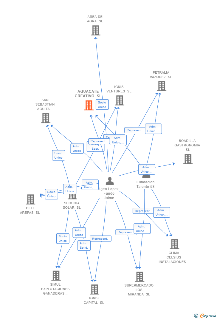 Vinculaciones societarias de AGUACATE CREATIVO SL