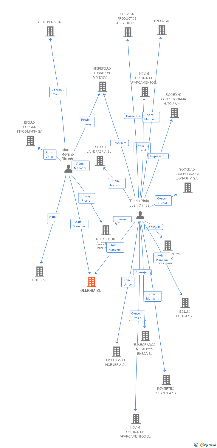 Vinculaciones societarias de OLMOSA SL