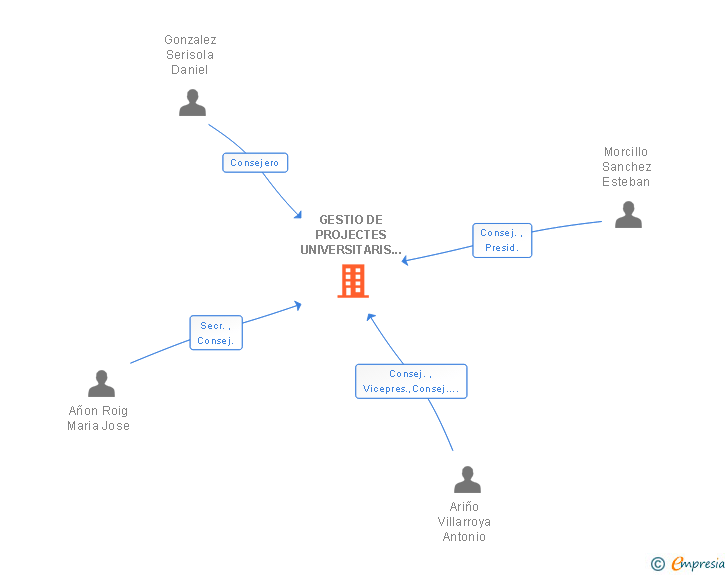 Vinculaciones societarias de GESTIO DE PROJECTES UNIVERSITARIS FGUV SL