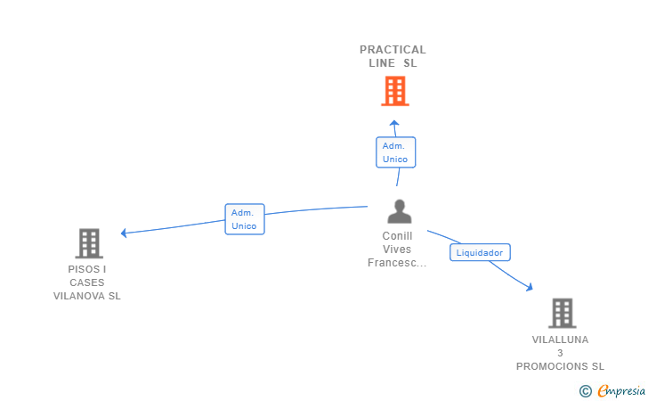 Vinculaciones societarias de PRACTICAL LINE SL