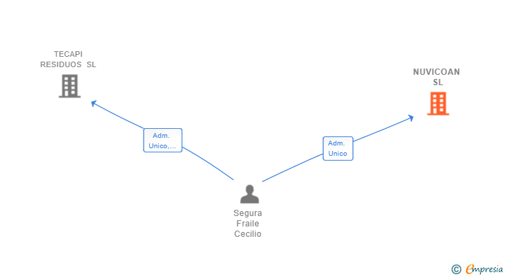 Vinculaciones societarias de NUVICOAN SL