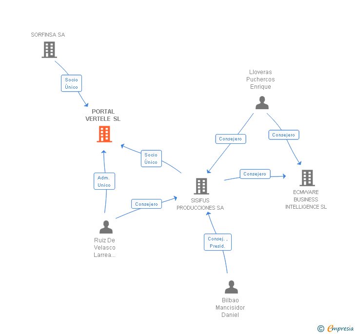 Vinculaciones societarias de PORTAL VERTELE SL (EXTINGUIDA)