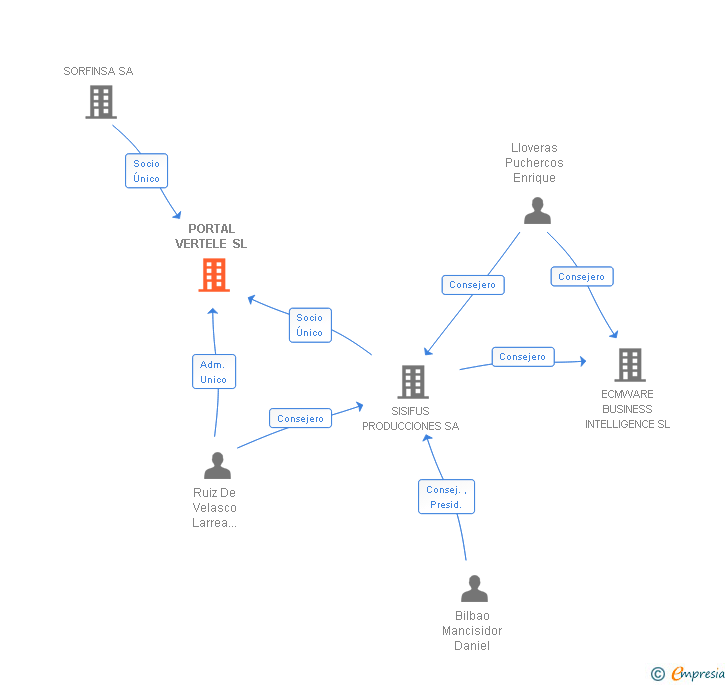 Vinculaciones societarias de PORTAL VERTELE SL