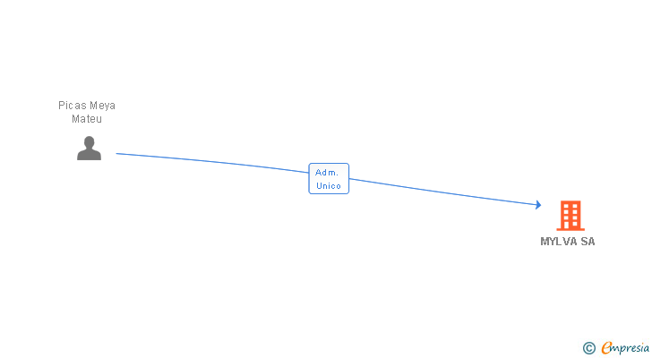 Vinculaciones societarias de MYLVA SA