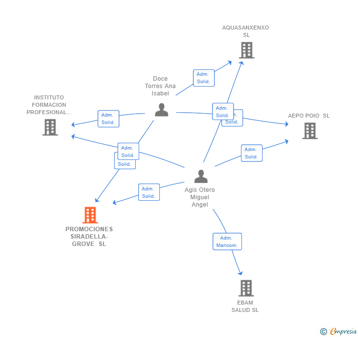Vinculaciones societarias de PROMOCIONES SIRADELLA-GROVE SL