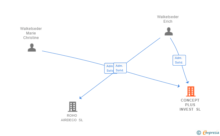 Vinculaciones societarias de CONCEPT PLUS INVEST SL