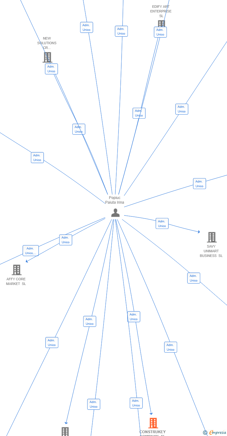 Vinculaciones societarias de CONSTRUKEY COMPANY SL