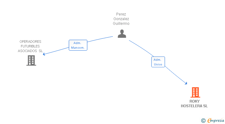 Vinculaciones societarias de ROKY HOSTELERA SL