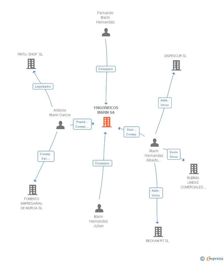 Vinculaciones societarias de FRIGORIFICOS MARIN SA