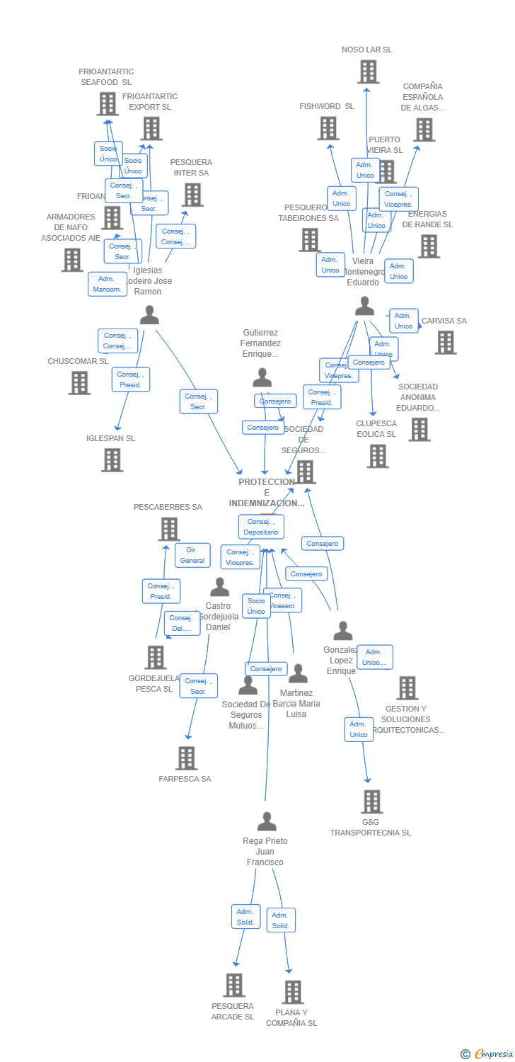 Vinculaciones societarias de PROTECCION E INDEMNIZACION SL