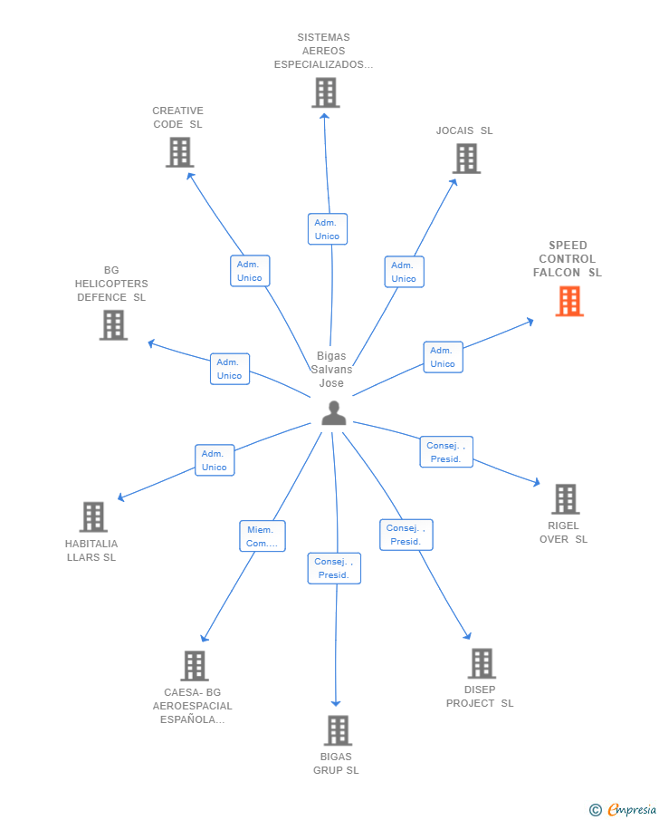 Vinculaciones societarias de FALCON NOVA SL