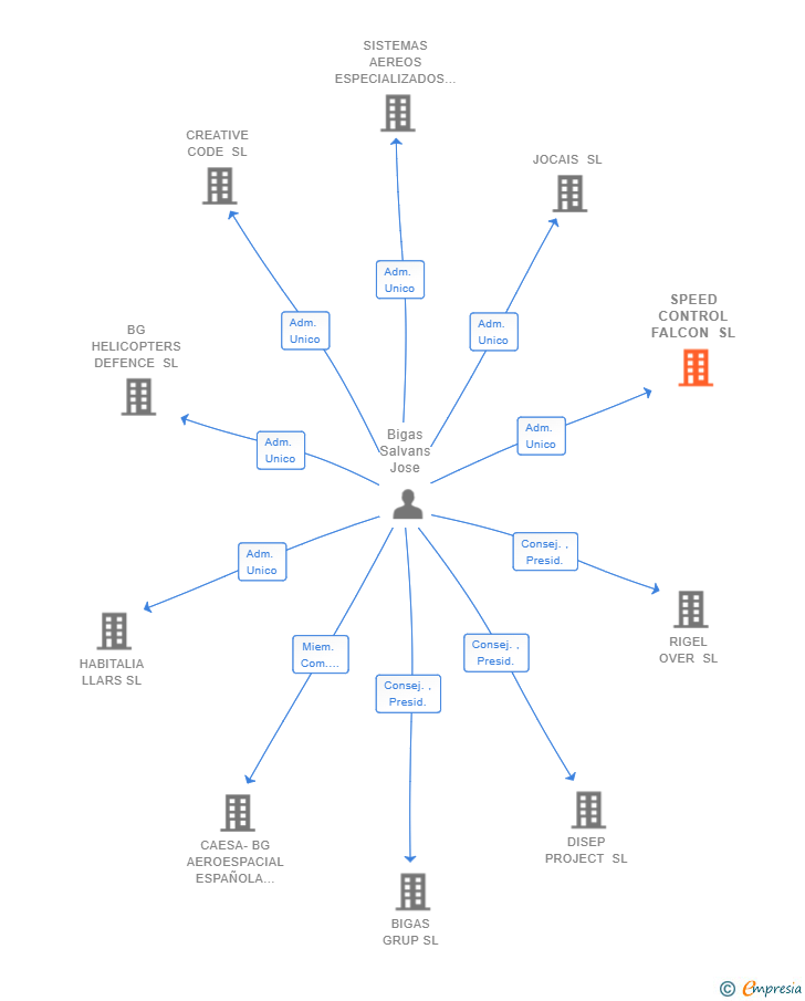 Vinculaciones societarias de SPEED CONTROL FALCON SL