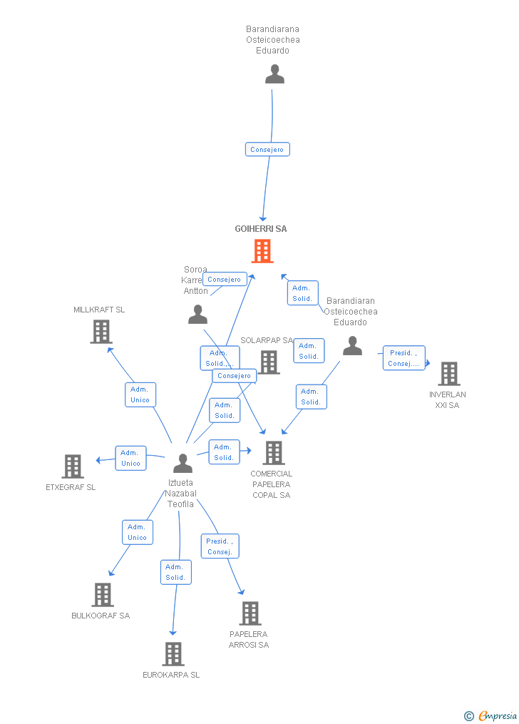 Vinculaciones societarias de GOIHERRI SA