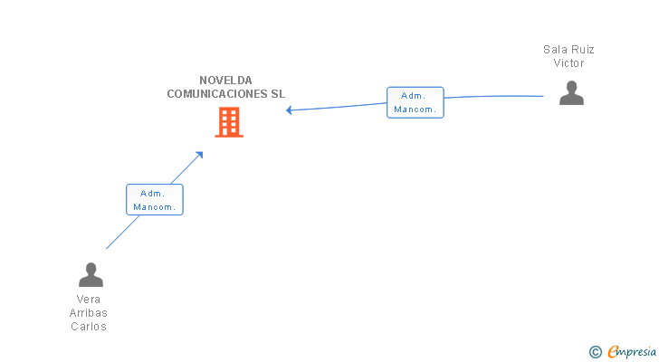 Vinculaciones societarias de NOVELDA COMUNICACIONES SL