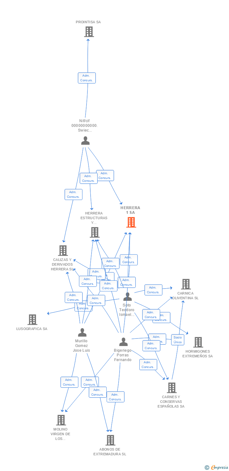 Vinculaciones societarias de HERRERA 1 SA