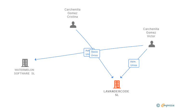 Vinculaciones societarias de LAVANDERCODE SL