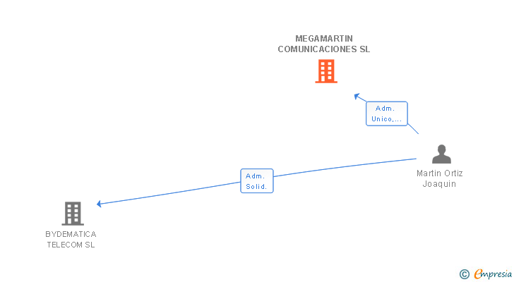 Vinculaciones societarias de MEGAMARTIN COMUNICACIONES SL