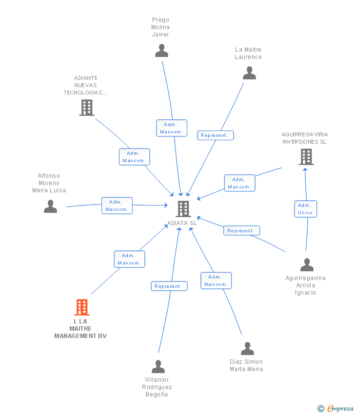 Vinculaciones societarias de L LA MAITRE MANAGEMENT BV