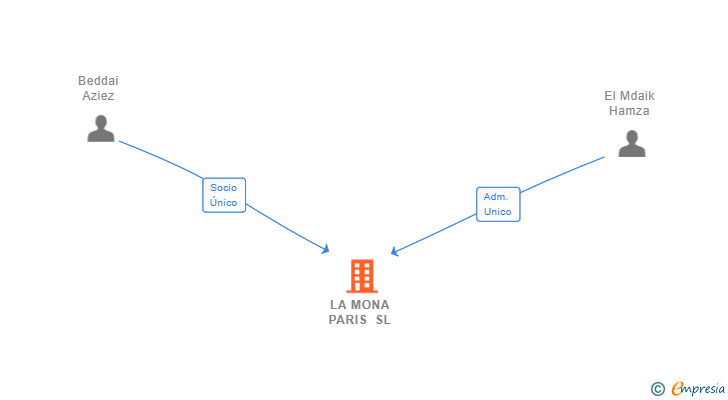 Vinculaciones societarias de LA MONA PARIS SL