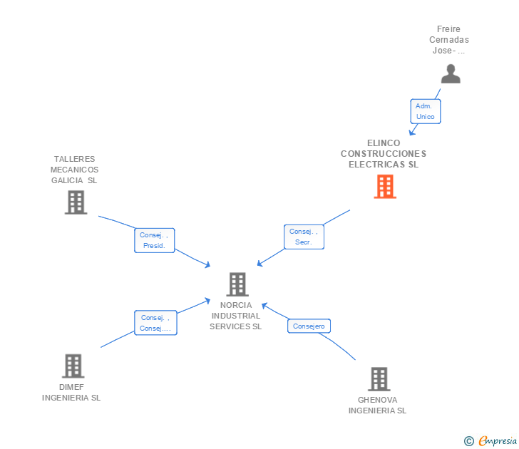 Vinculaciones societarias de ELINCO CONSTRUCCIONES ELECTRICAS SL