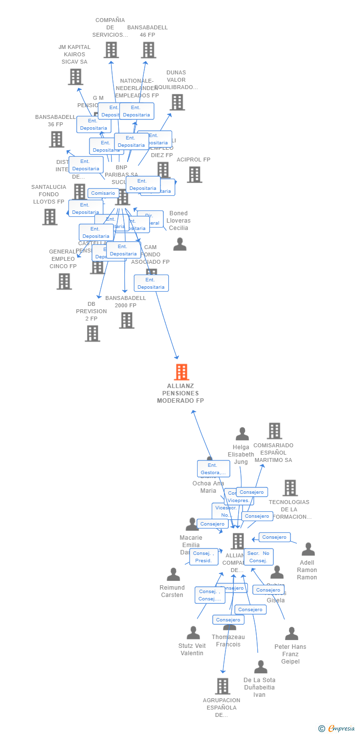 Vinculaciones societarias de ALLIANZ PENSIONES MODERADO FP