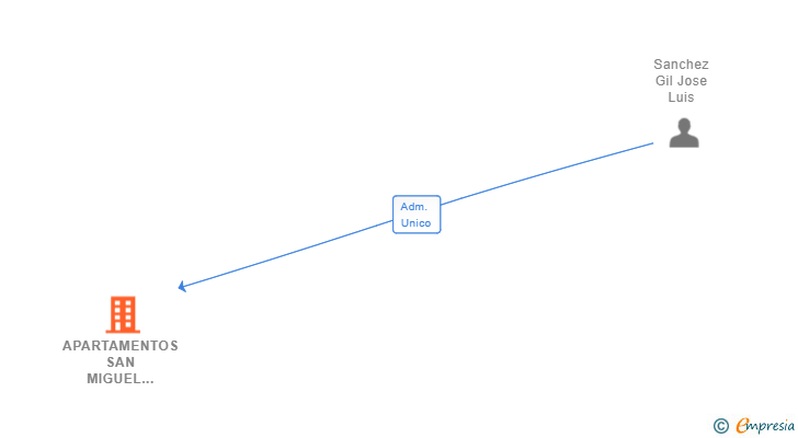 Vinculaciones societarias de APARTAMENTOS SAN MIGUEL ARCANGEL SL