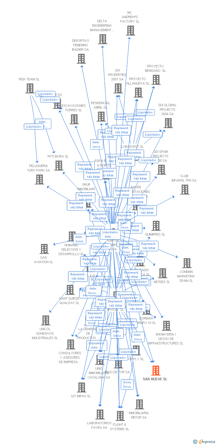 Vinculaciones societarias de SAK NUEVE SL