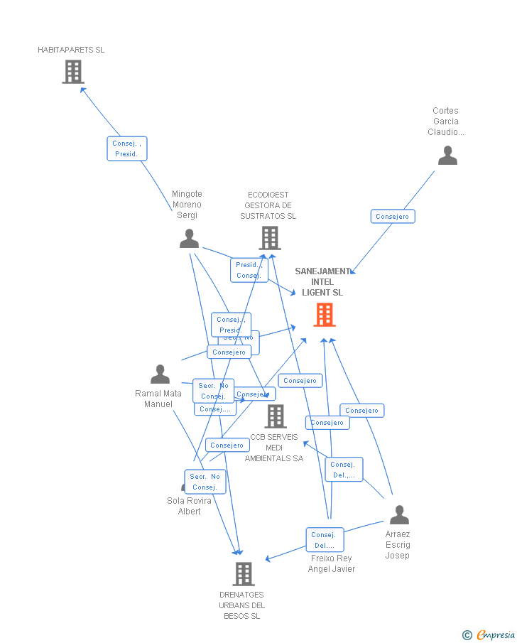 Vinculaciones societarias de SANEJAMENT INTEL LIGENT SL