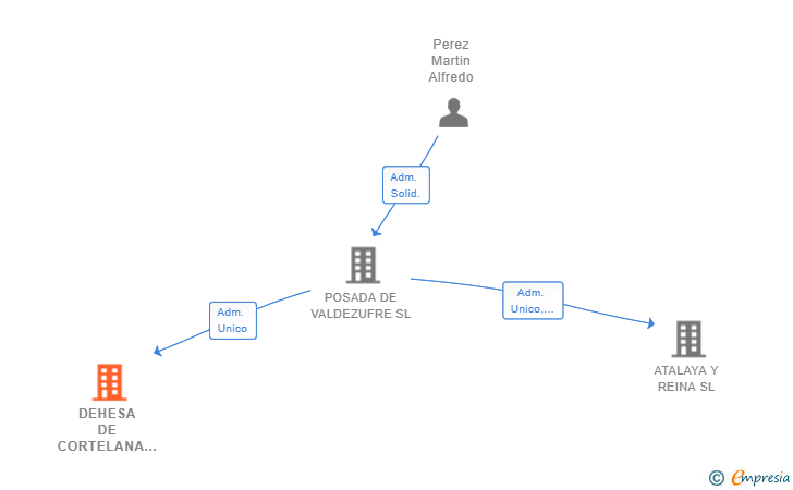 Vinculaciones societarias de DEHESA DE CORTELANA SL