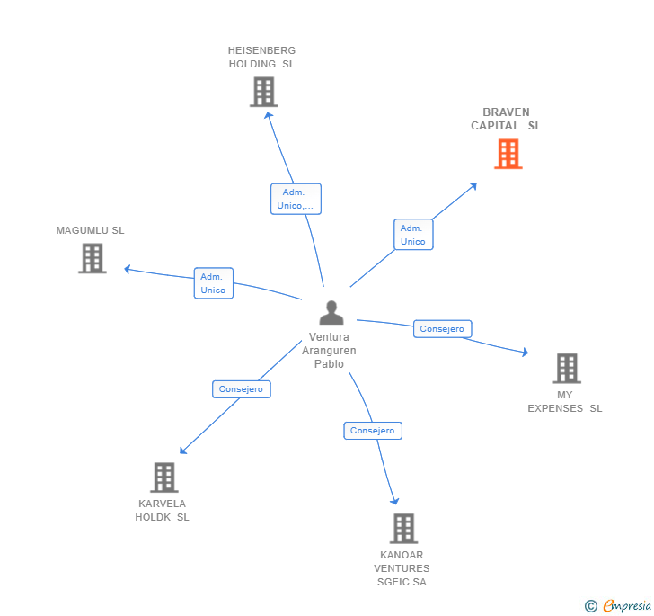 Vinculaciones societarias de BRAVEN CAPITAL SL