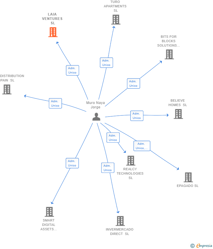 Vinculaciones societarias de LAIA VENTURES SL
