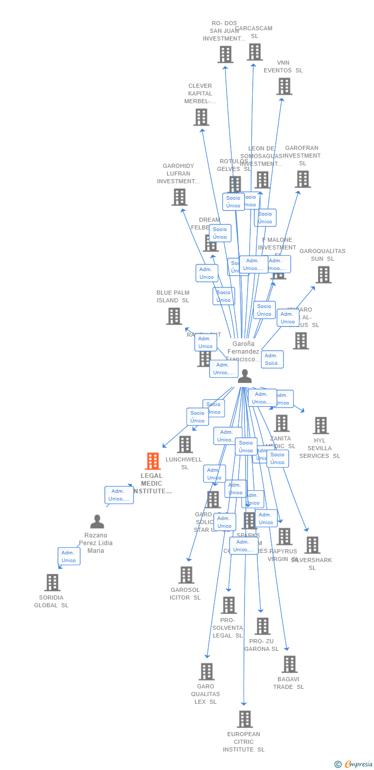 Vinculaciones societarias de LEGAL MEDIC INSTITUTE SL