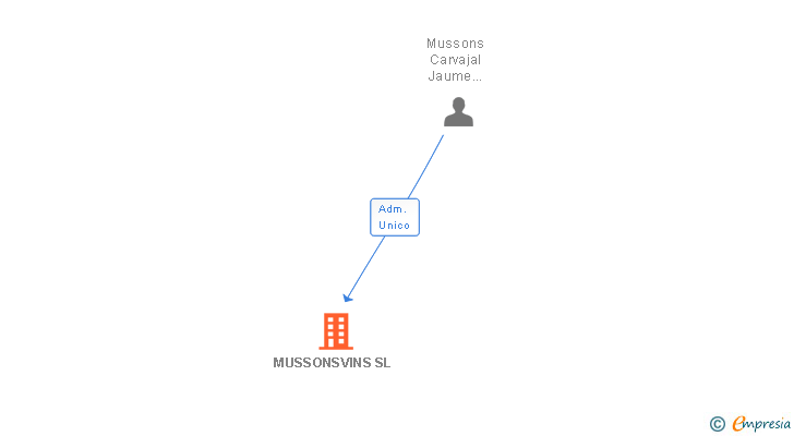 Vinculaciones societarias de MUSSONSVINS SL