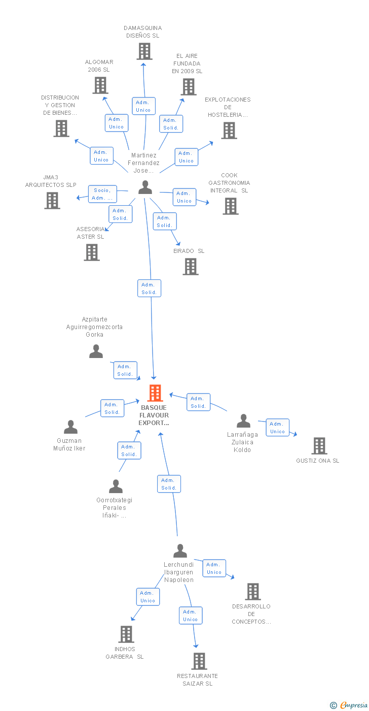 Vinculaciones societarias de BASQUE FLAVOUR EXPORT CONSORTIUM AIE