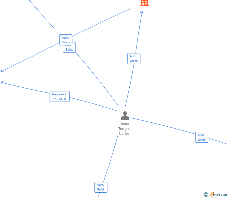 Vinculaciones societarias de SAVIR HLD SL