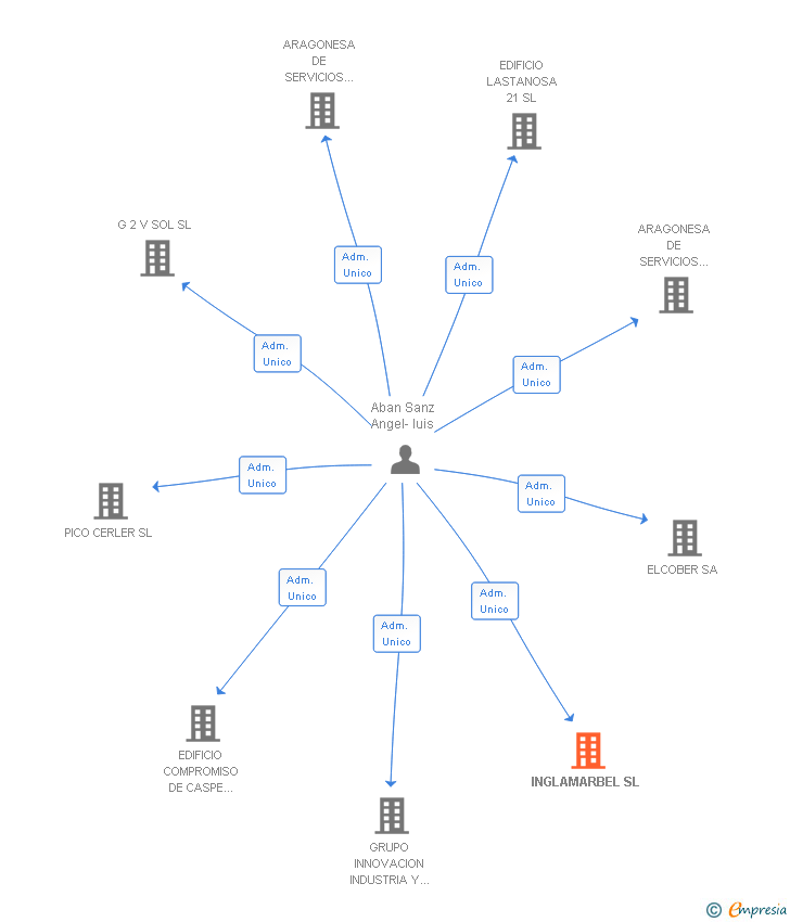 Vinculaciones societarias de INGLAMARBEL SL