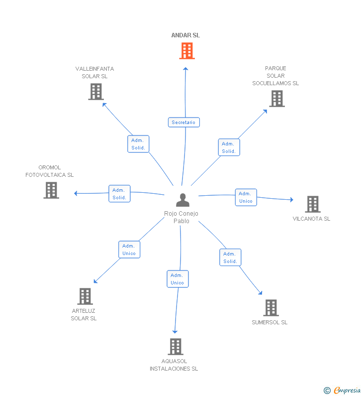 Vinculaciones societarias de ANDAR SL