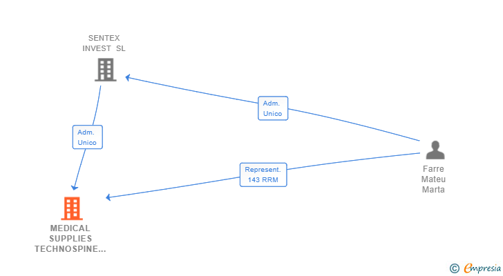 Vinculaciones societarias de MEDICAL SUPPLIES TECHNOSPINE SL