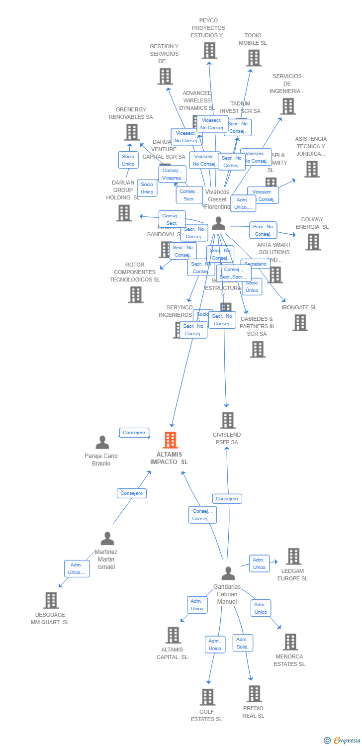 Vinculaciones societarias de ALTAMIS IMPACTO SL