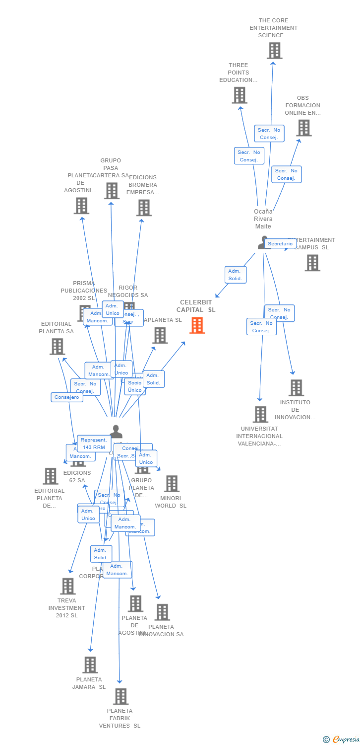 Vinculaciones societarias de CELERBIT CAPITAL SL