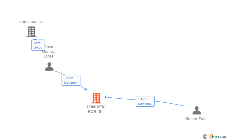Vinculaciones societarias de LUMIVEN BCN SL
