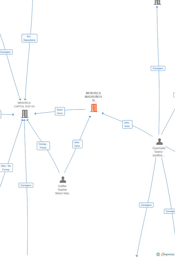 Vinculaciones societarias de MENORCA MADROÑOS SL
