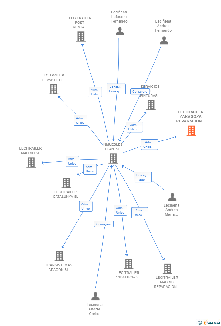 Vinculaciones societarias de LECITRAILER ZARAGOZA REPARACION FRIGORIFICOS SL
