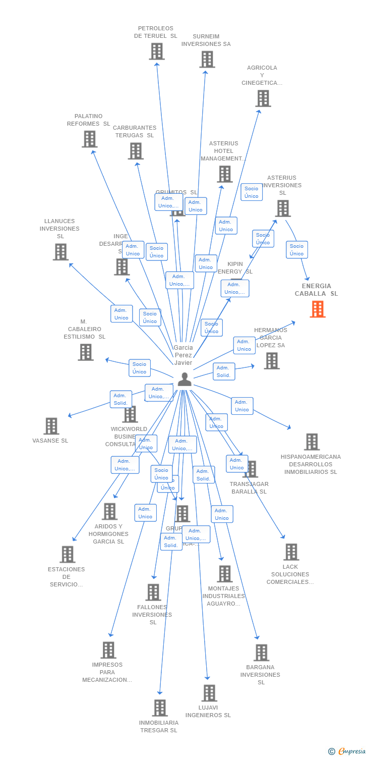 Vinculaciones societarias de ENERGIA CABALLA SL